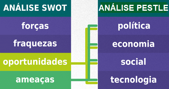 Análise PESTLE.